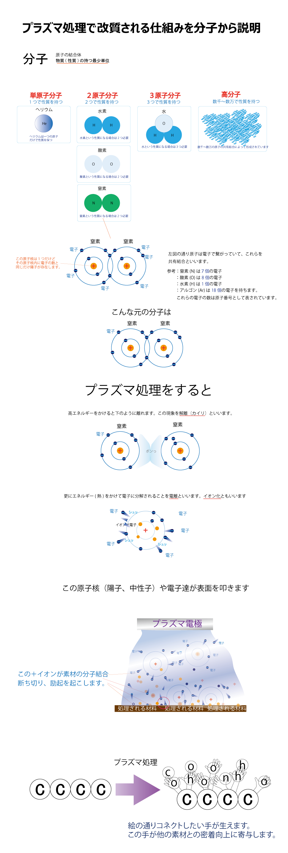 プラズマ処理　メカニズム